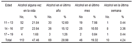 edad frecuencia consumo