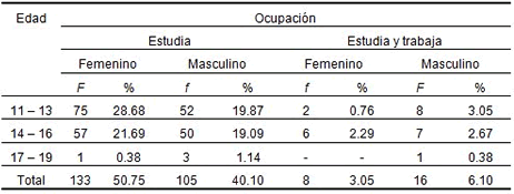 edad sexo ocupacion Edad sexo y ocupación de los estudiantes