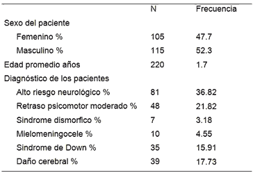 Caracteristicas de los pacientes