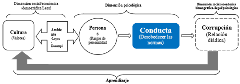 proceso corrupción