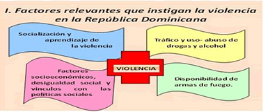 Violencia en República Dominicana factores relevantes