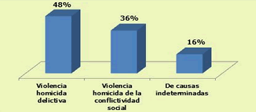 Violencia homicida delictiva y violencia homicida de la conflictividad social 