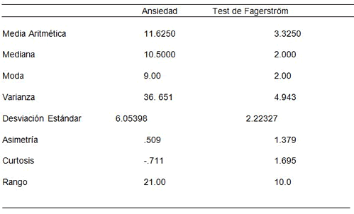 Estadígrafos escala de Ansiedad y test de Fagerström