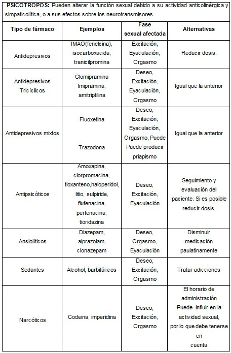 Medicamentos que afectan la respuesta sexual 2